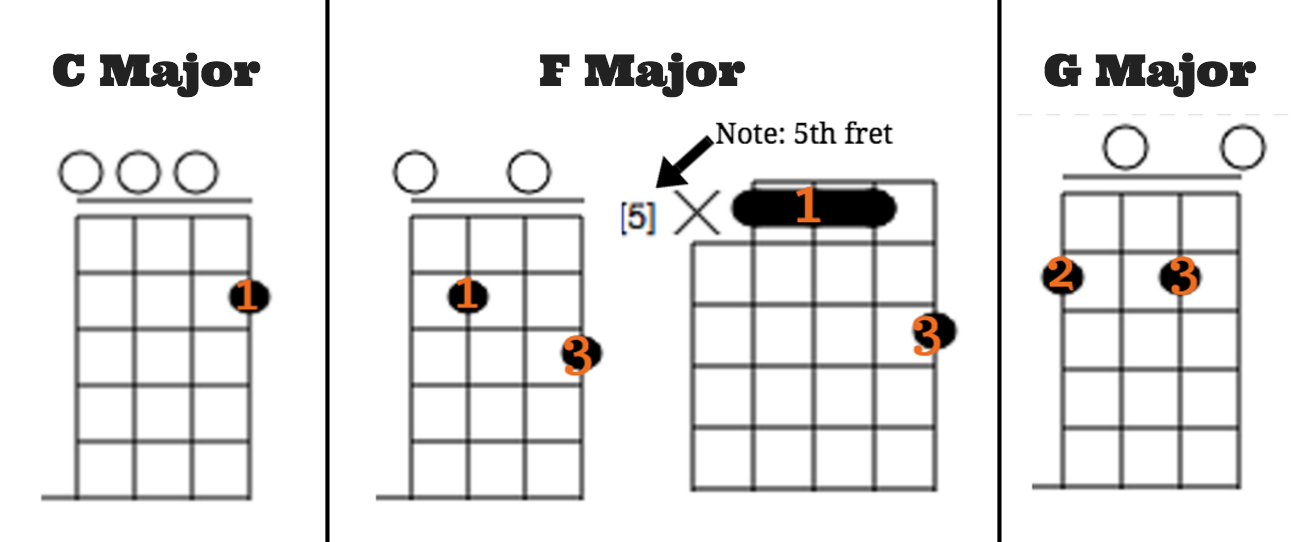 Reasons Why Clawhammer Banjoists Should Know Their Chords (plus The ...